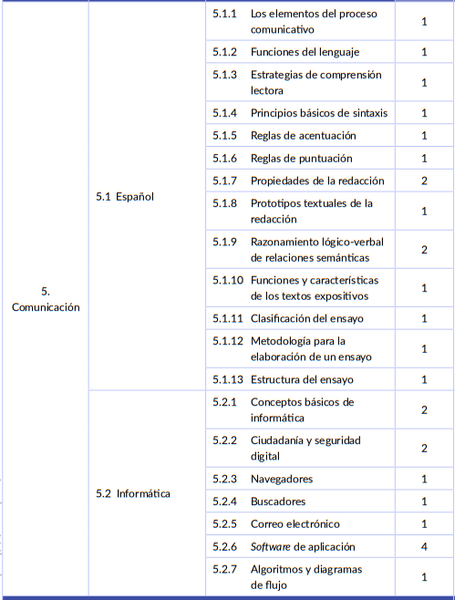 Tabla de contenidos del módulo de Comunicación