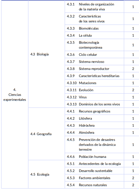 Tabla de contenidos de Geografía, Biología y Ecología