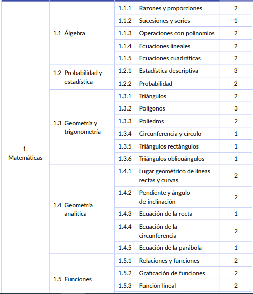 Tabla de contenidos del módulo de Matemáticas de Acredita-Bach