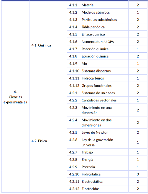 Tabla de contenidos de Química y Física
